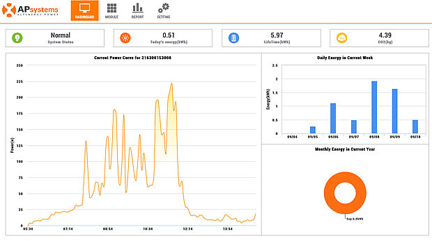 Energy Monitoring & Analysis(EMA) System